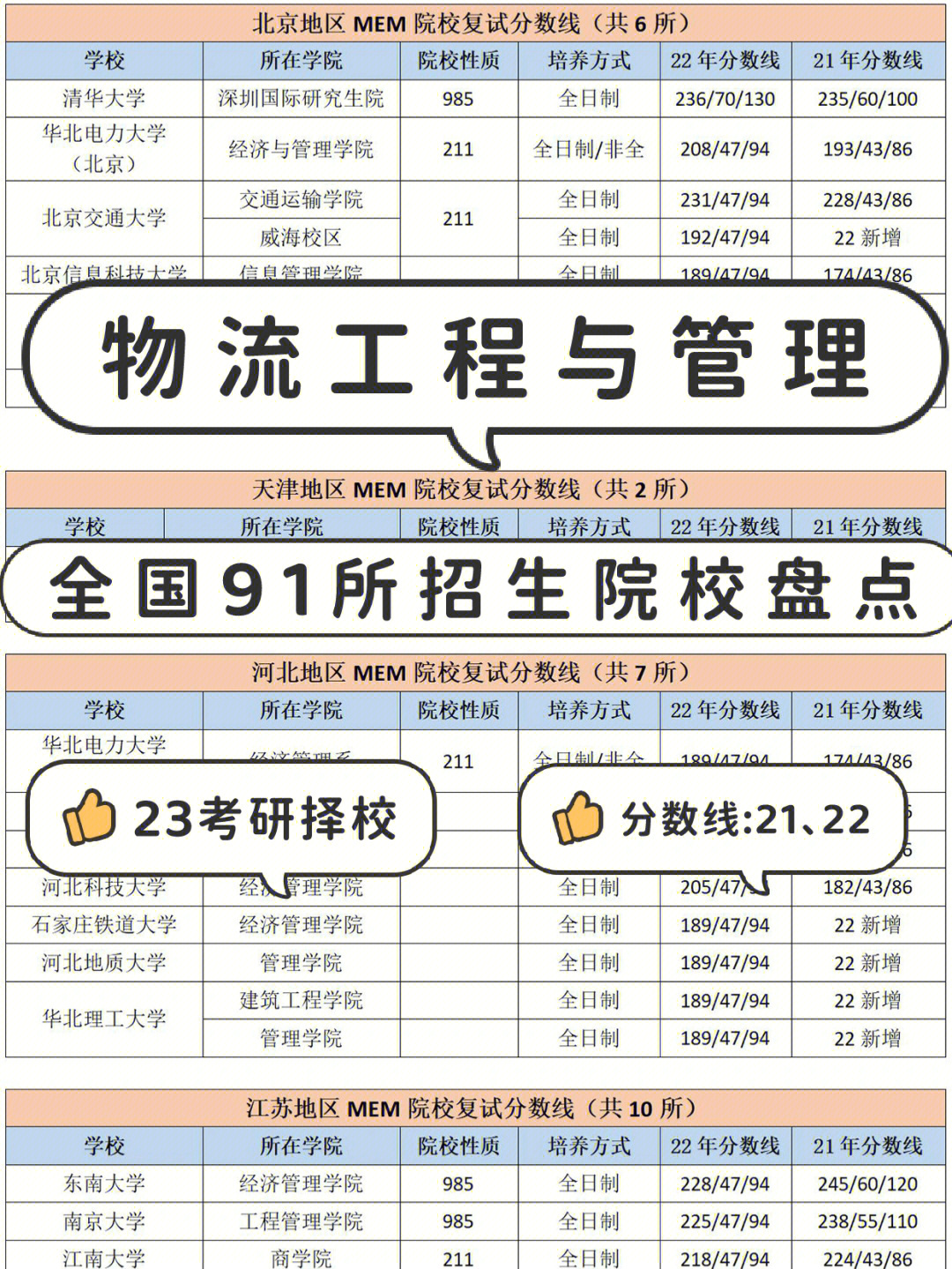 盘点了91所物流工程与管理专业招生院校,包括985,211以及普通院校