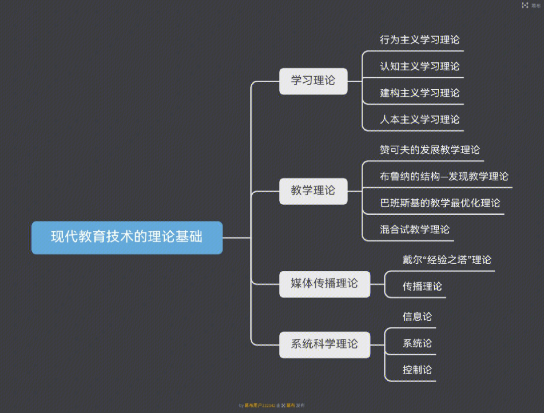 现代教育技术思维导图图片