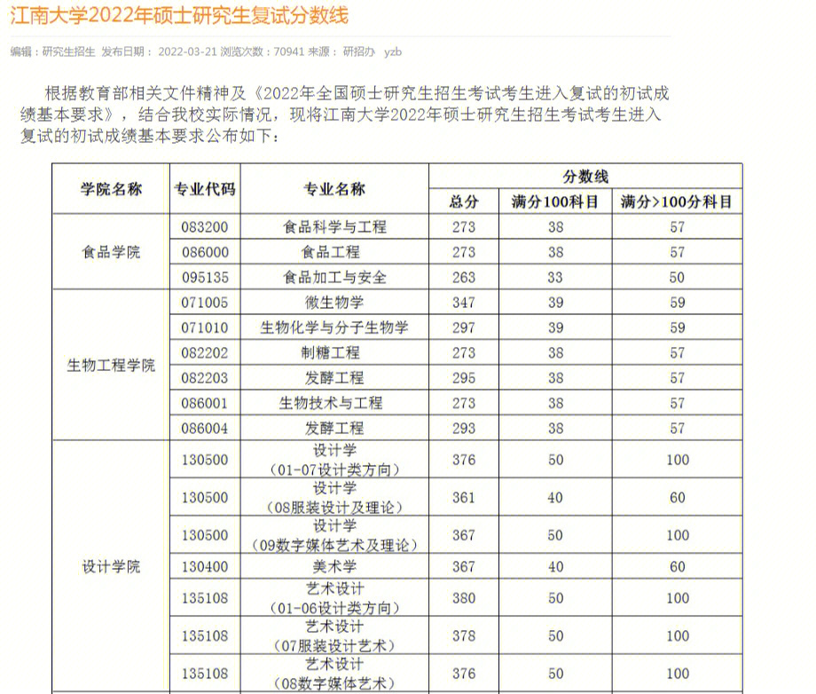 江南大学2022年硕士研究生复试分数线#22年考研上岸计划