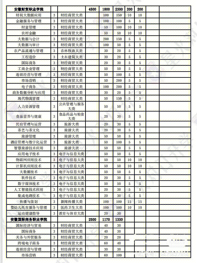 安徽艺术职业学院学费图片