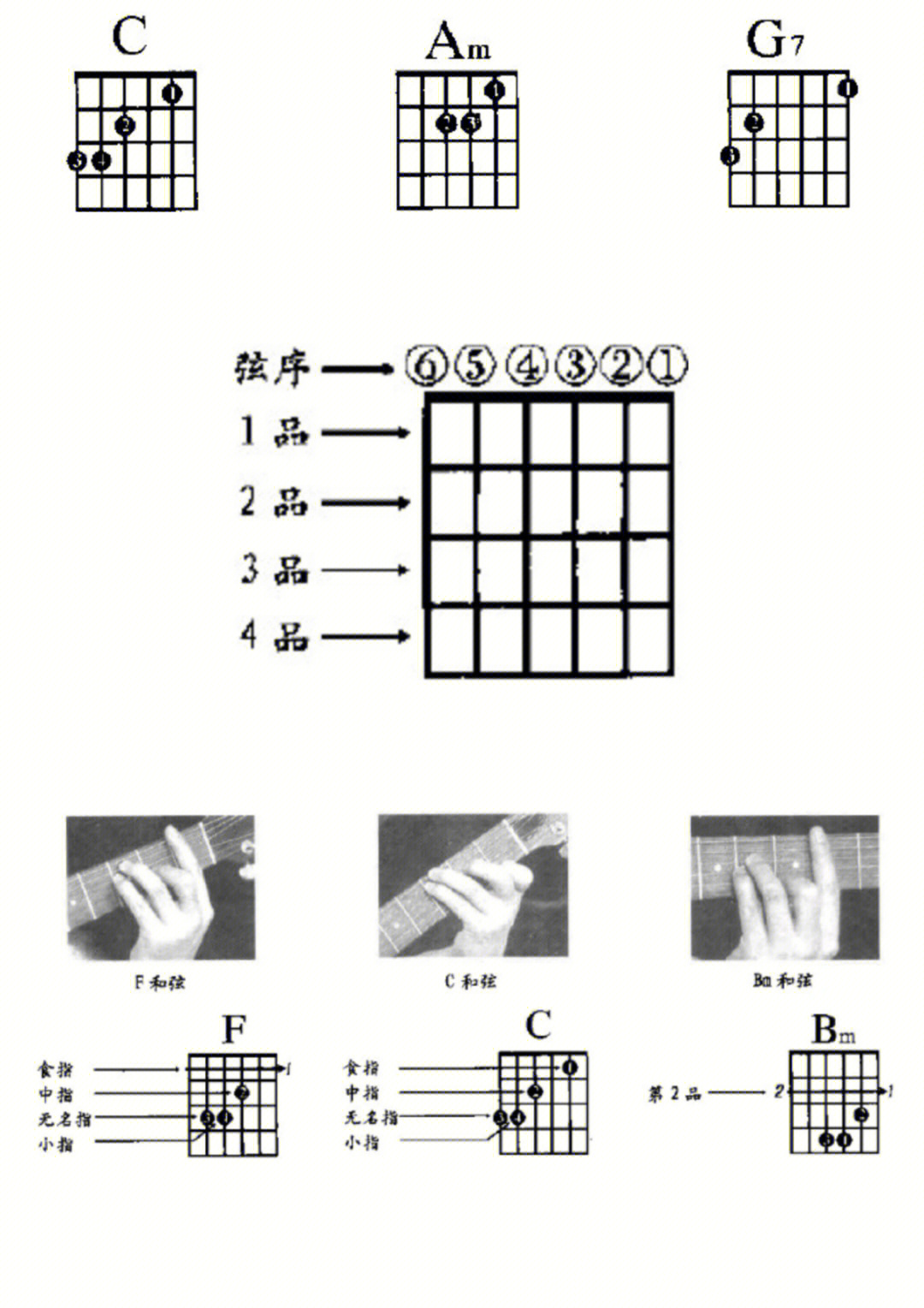 16615和弦图与吉他92的对照:和弦图是表示左手所按和弦的指法及