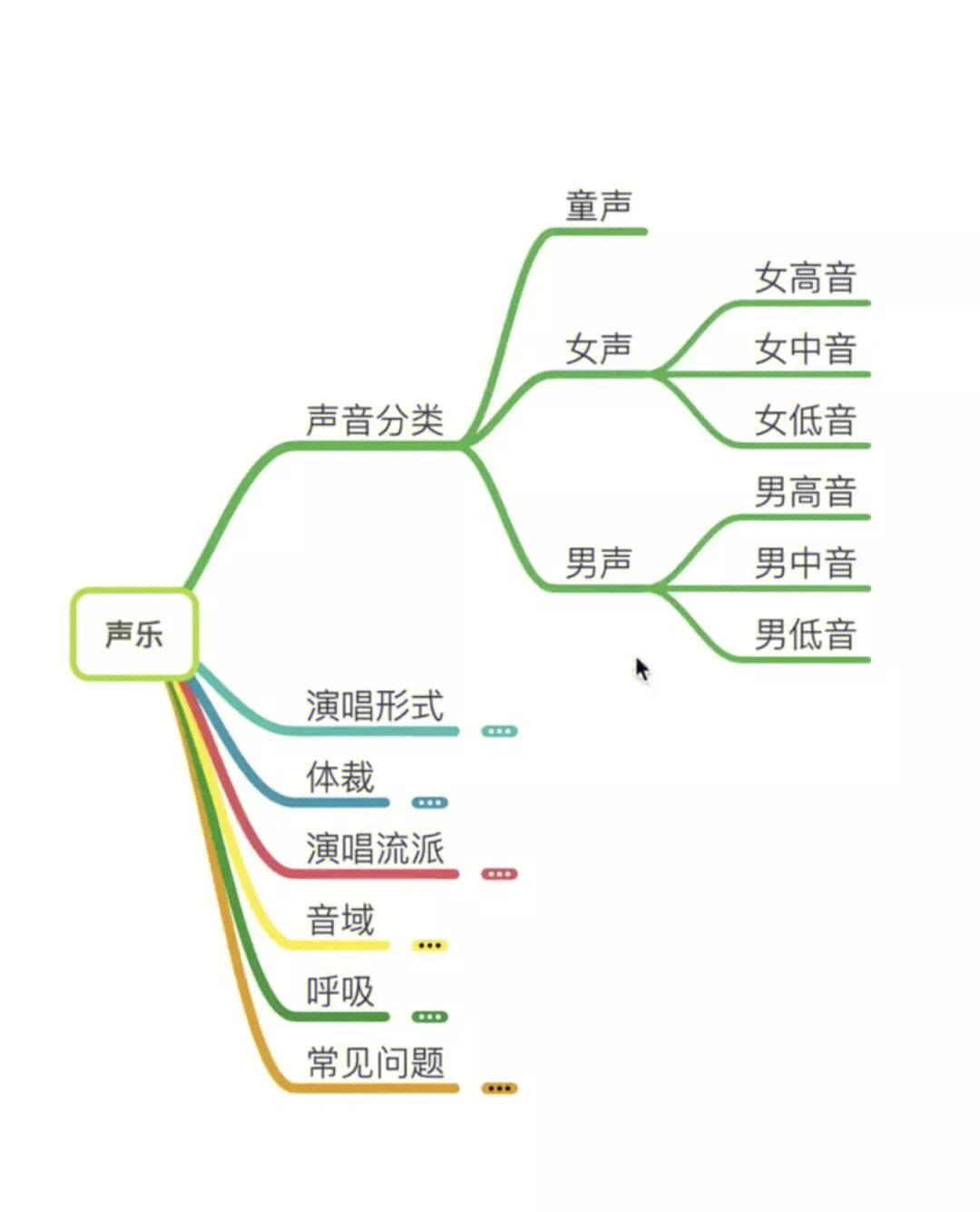 音乐学习的思维导图