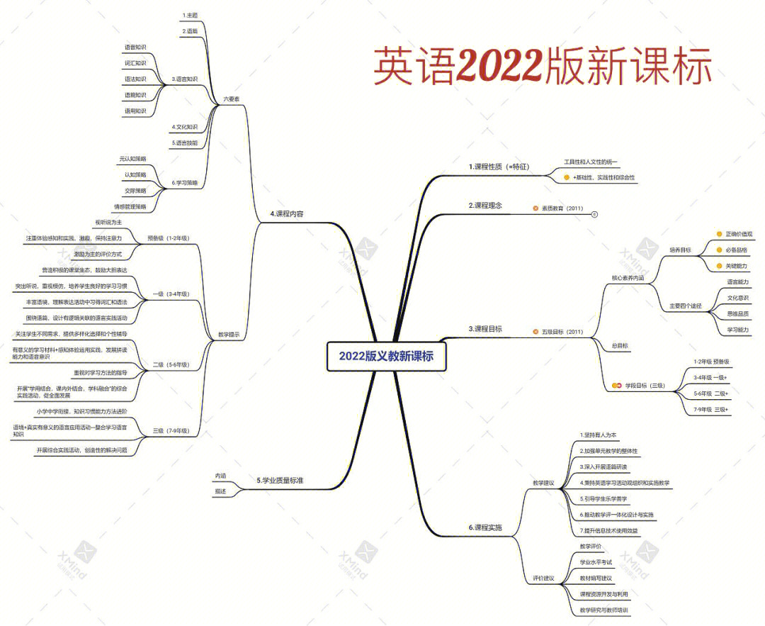 英语新课标思维导图77三大主题横向对比