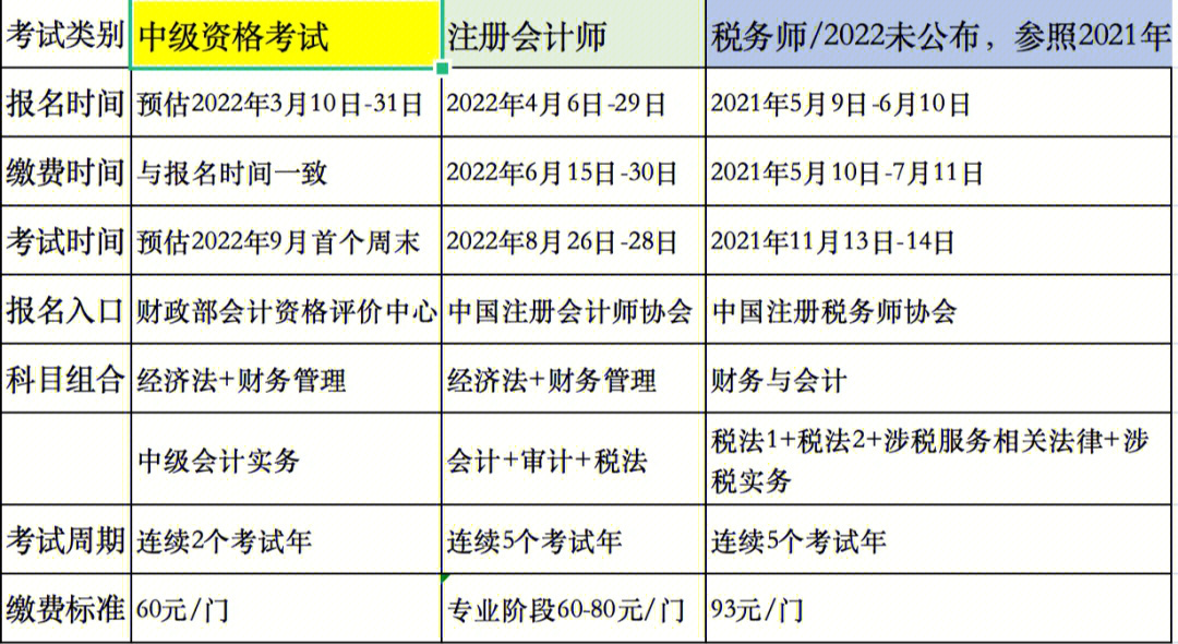 初级财务会计什么时候报名_初级财务会计考试时间2022_初级财务会计报名时间