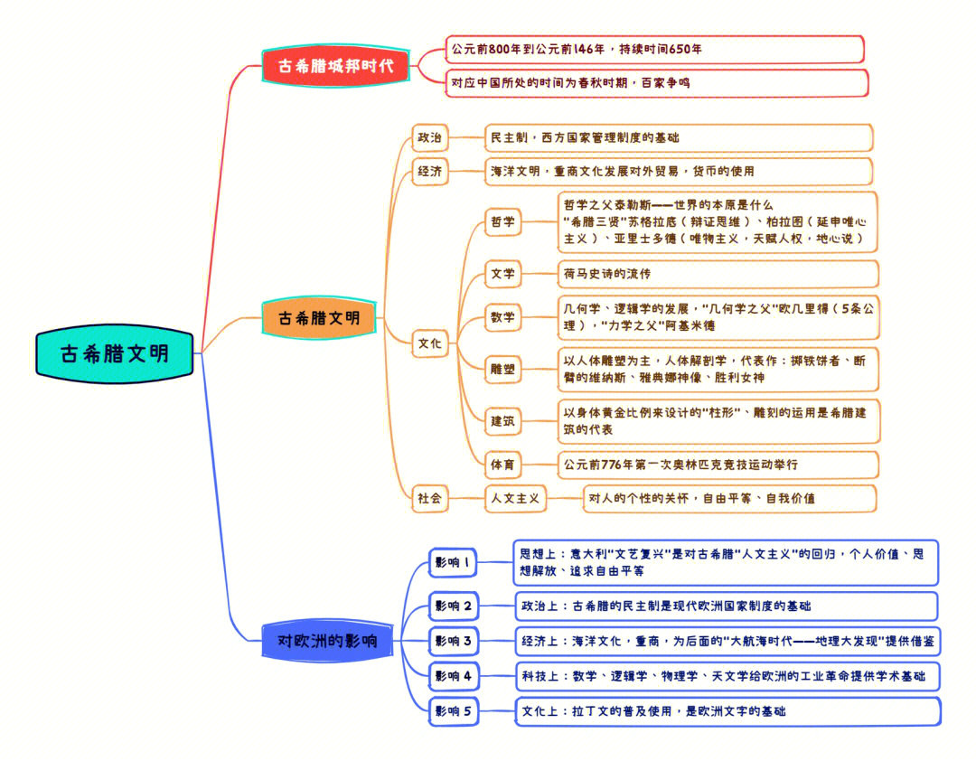 为什么说古希腊是欧洲文明的起源