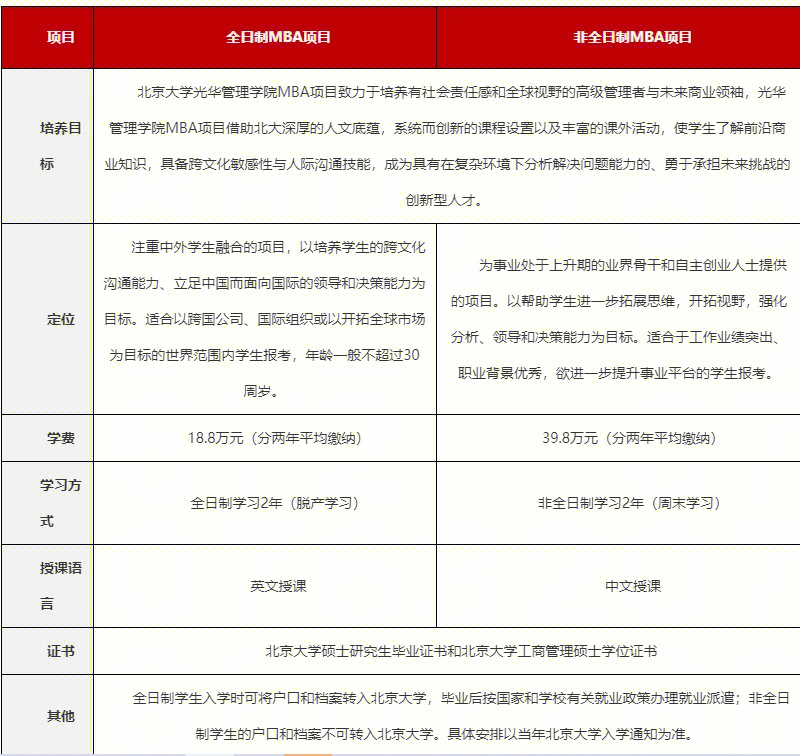 北大光华mba2023级提前面试启动