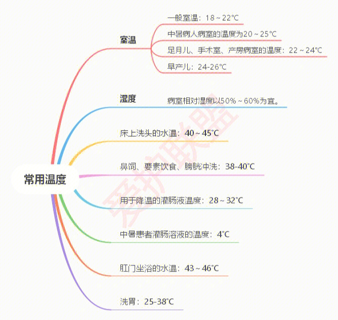 思维导图护士考试常考知识点