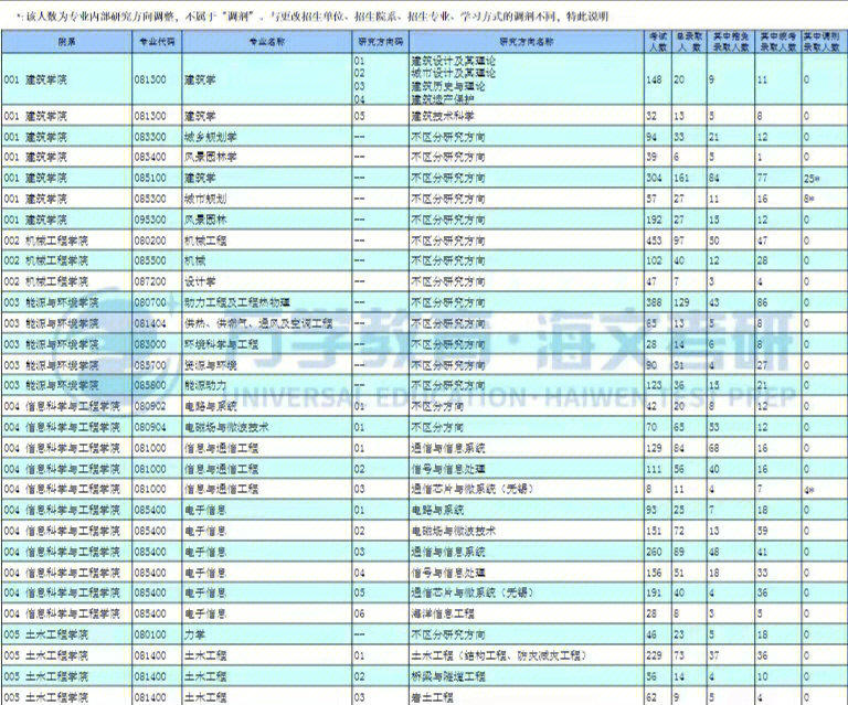 东南大学考研报录比