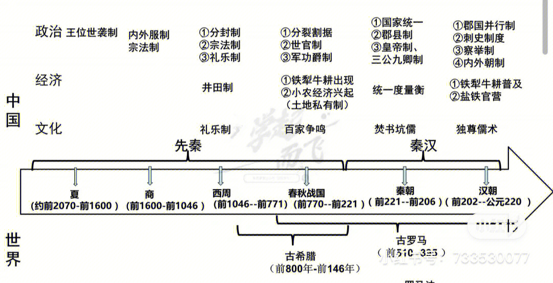 世界通史时间轴