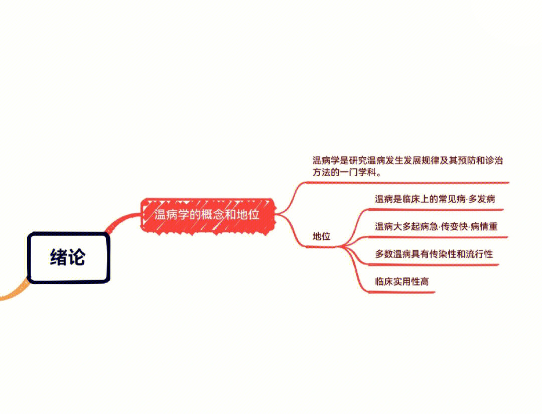 组织学绪论思维导图图片