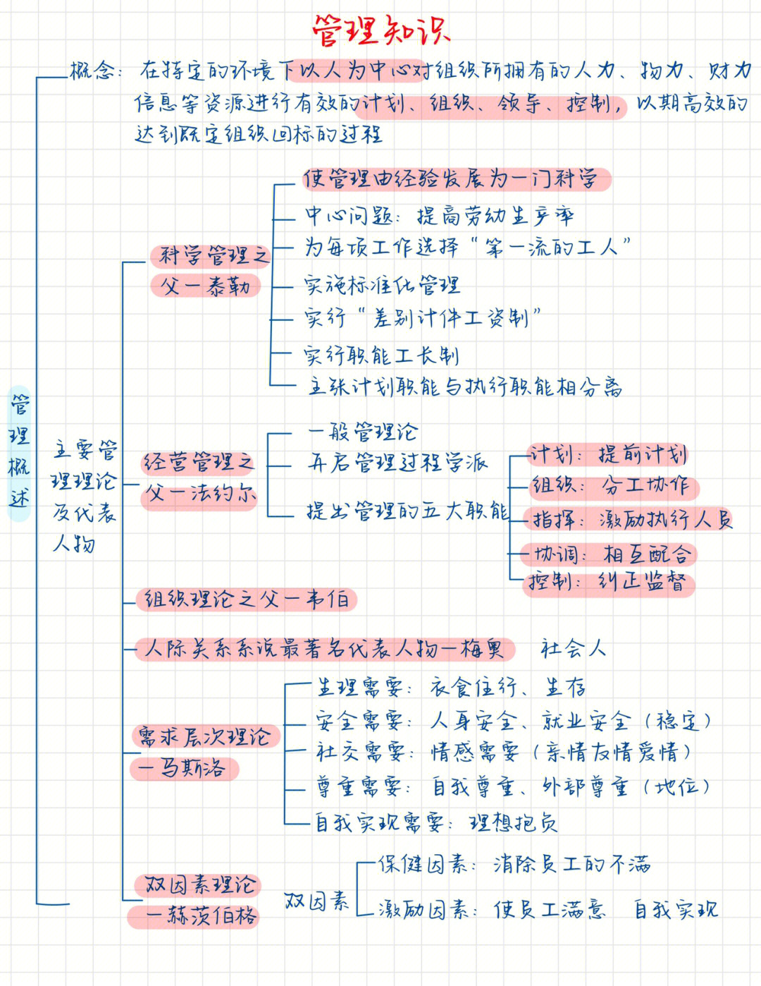 公基管理思维导图图片