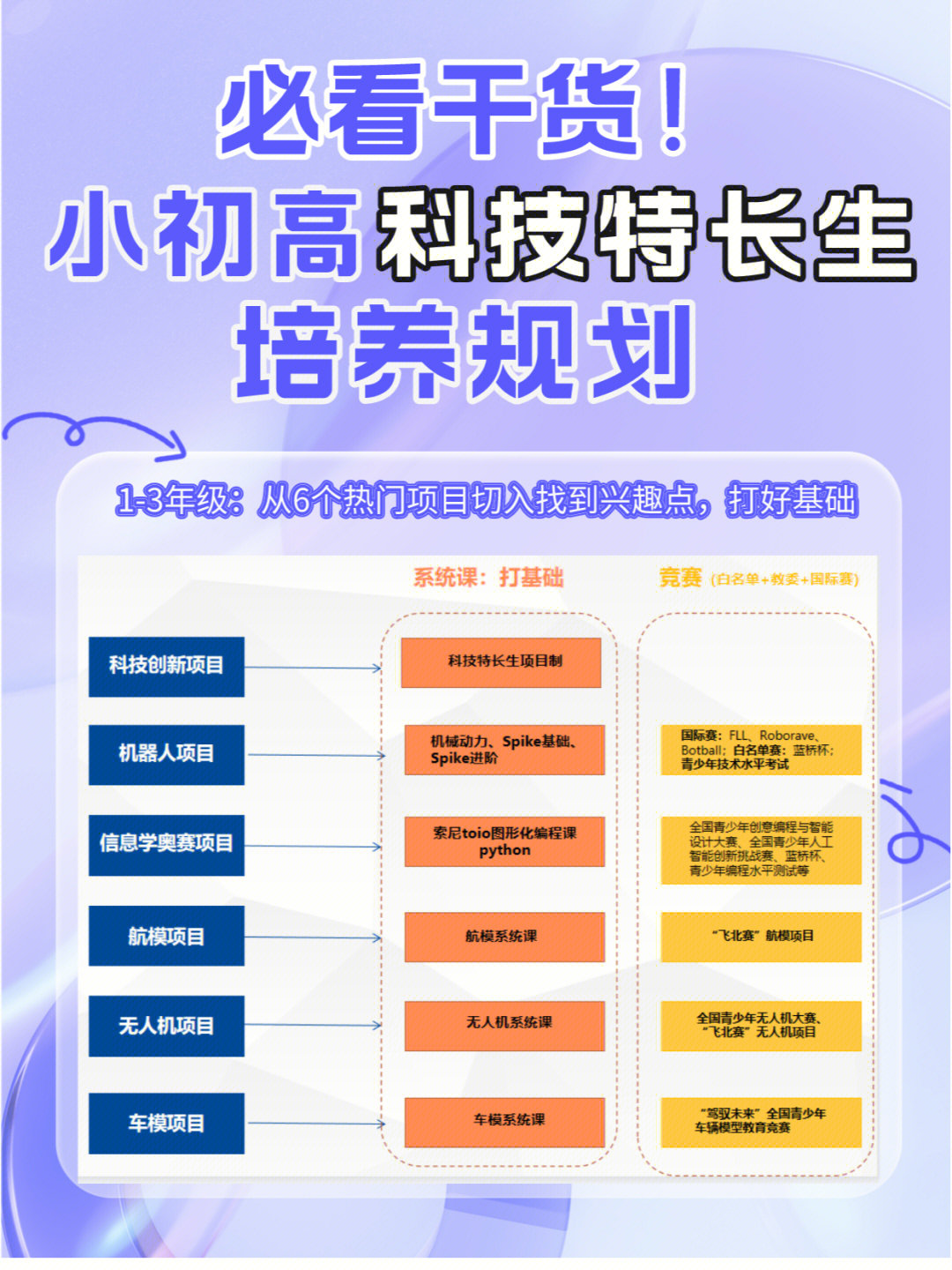 提前进心仪学校小初高科技特长生培养规划