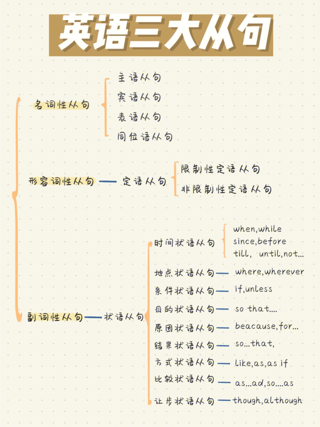 六张表秒懂英语三大从句简单直接粗暴