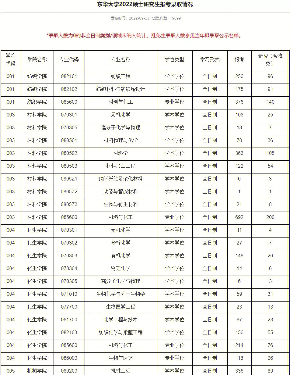 东华大学2022年考研报录统计