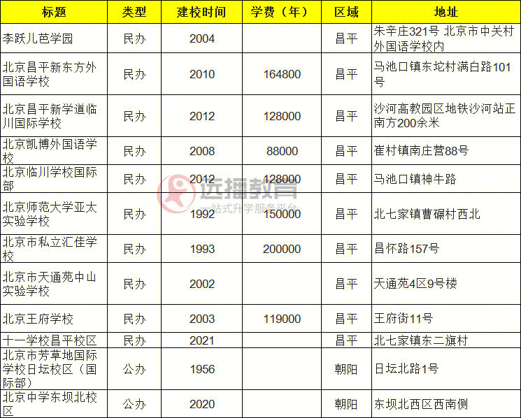 2022年北京国际小学入学要求与招生学校名录