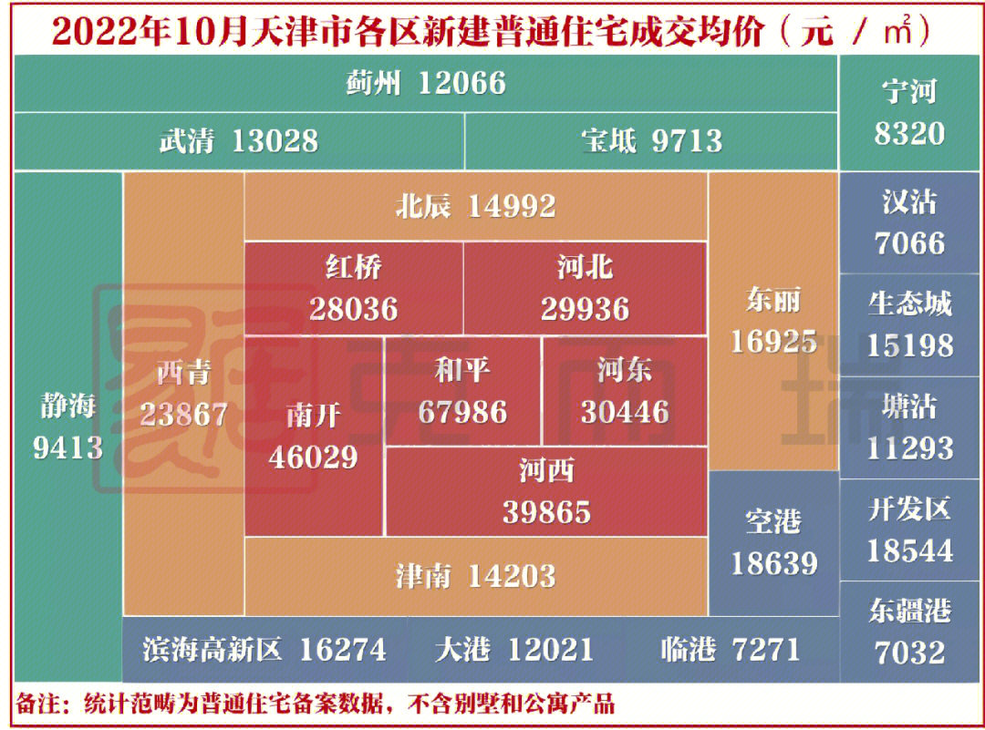 10月天津新房房价地图新鲜出炉环比上涨5