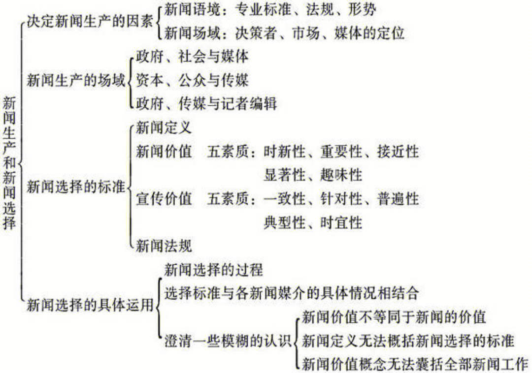 新闻知识点思维导图图片