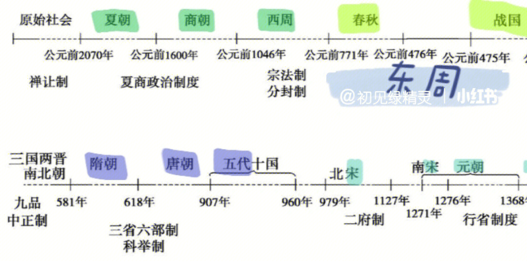 历史专题一古代中国的政治历史干货