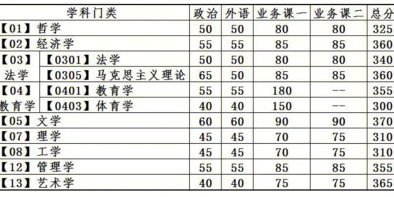 大学2022年硕士研究生招生复试基本分数线请参考