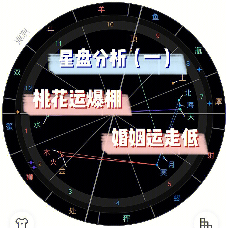 此盘,我一眼就能注意到2宫闪亮的三星合相,木星火星金星合在狮子座