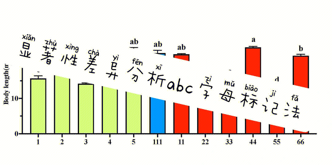 spss graphpad显著性差异分析abc字母标记法