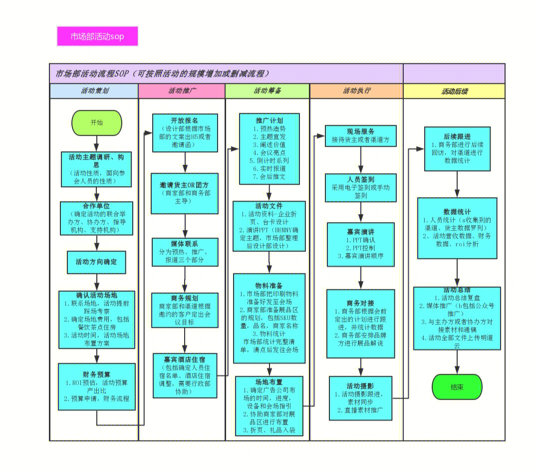 sop标准五要素图片