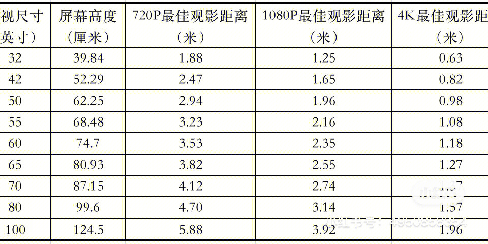 敲黑板|电视尺寸与观看距离94