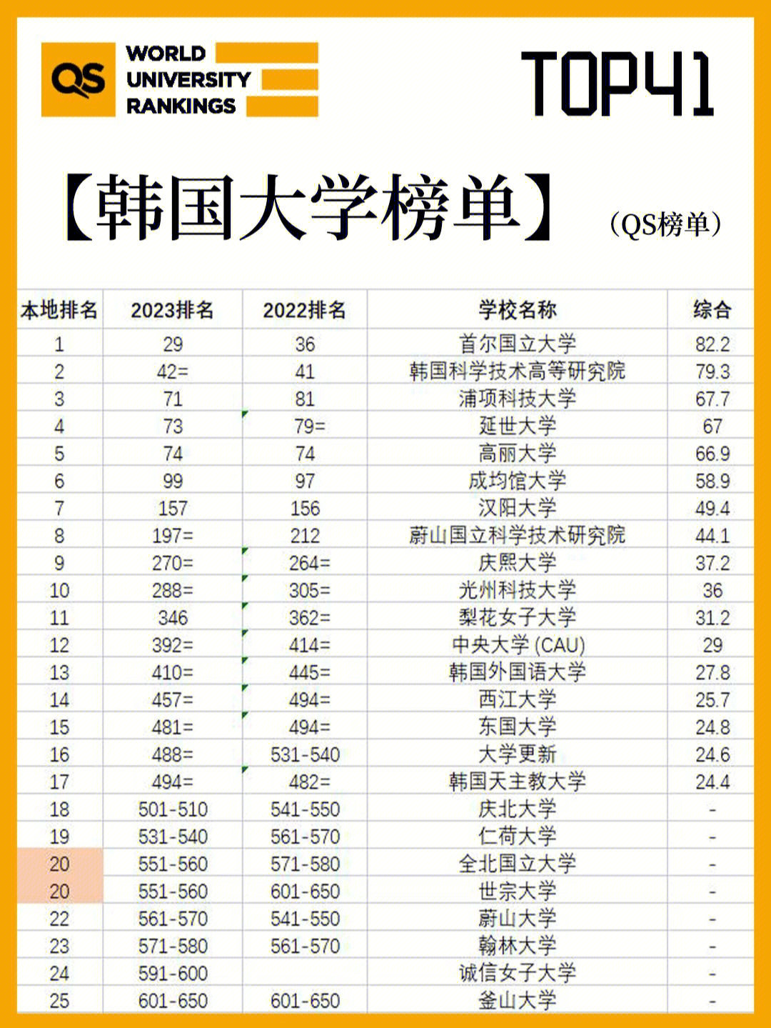 韩国成均馆大学排名图片