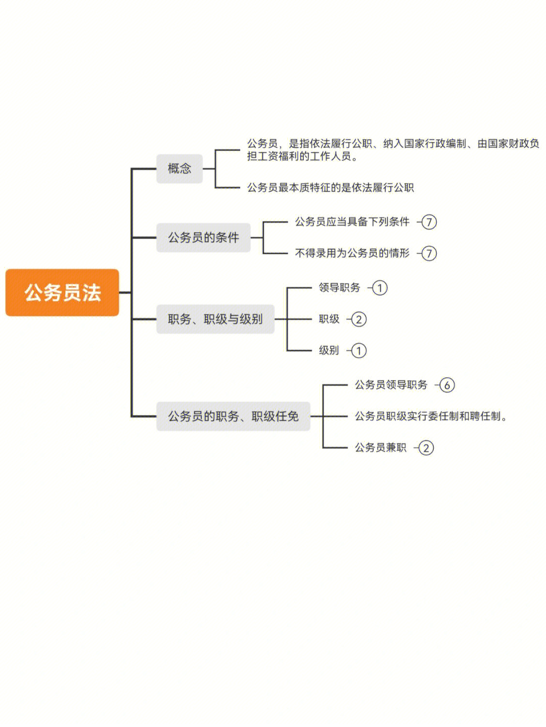 法律专项常识公务员法