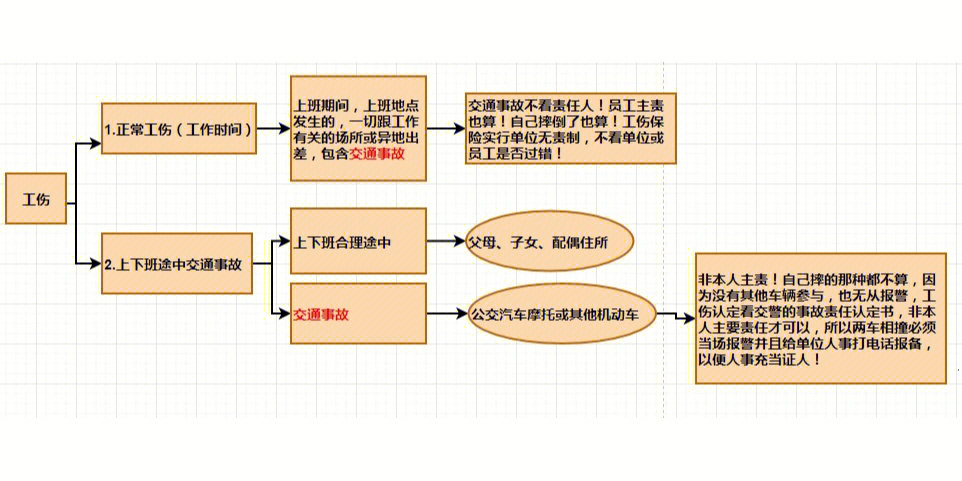 工伤路线图怎么画图片