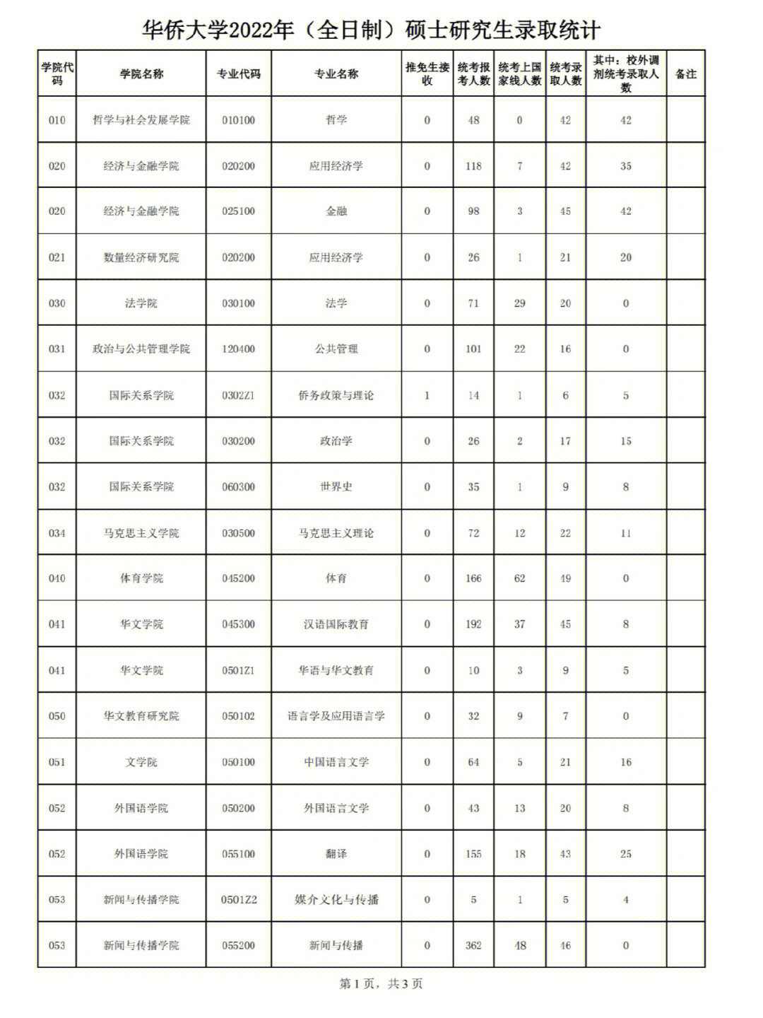 华侨大学2022考研报录比