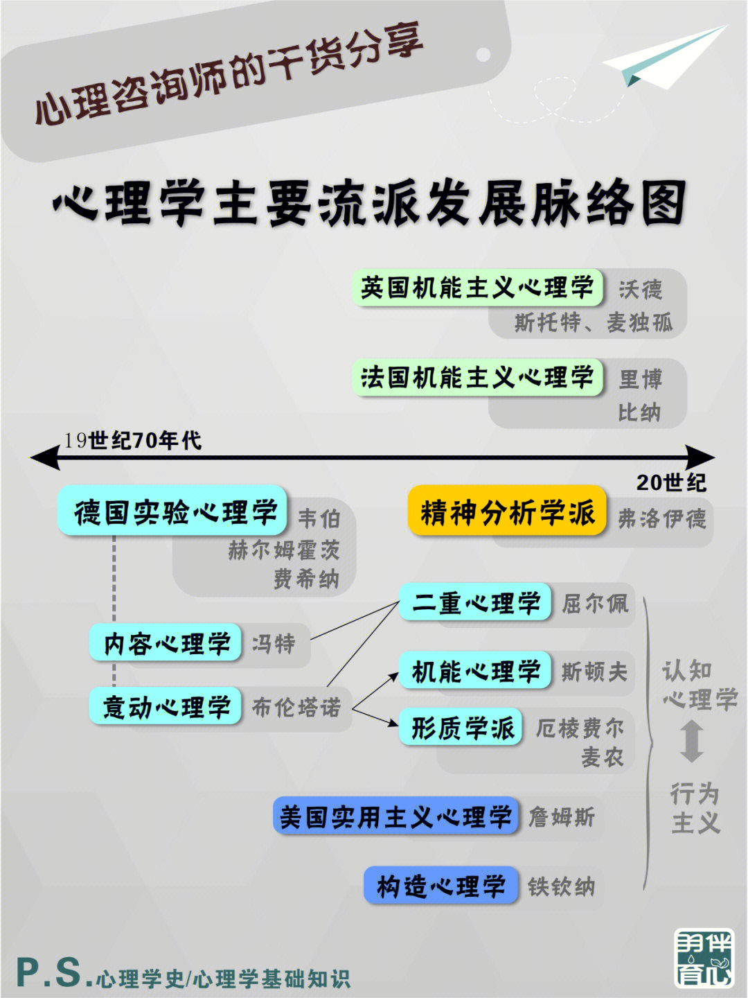 静下心重新整理了心理学主要流派发展脉络图