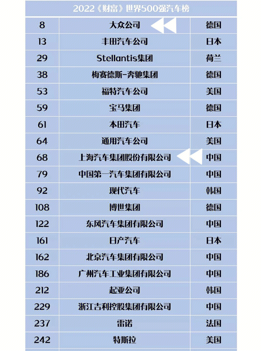 大众id3072022财富世界500强汽车榜75