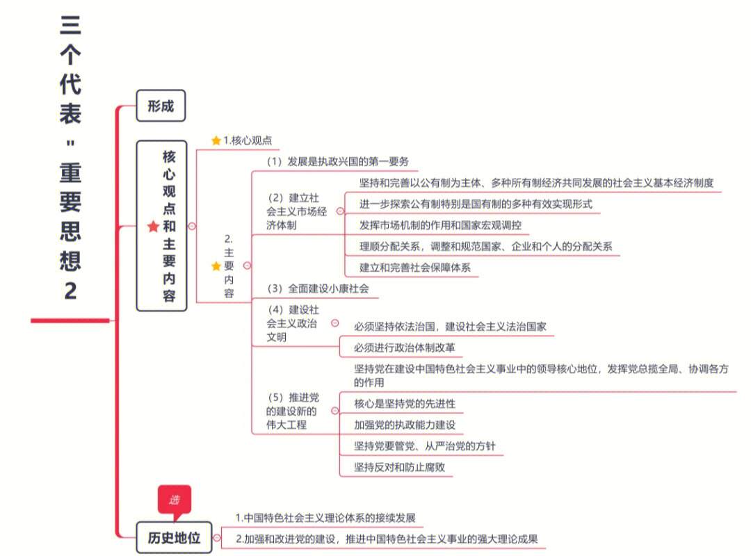 政治中学时代思维导图图片