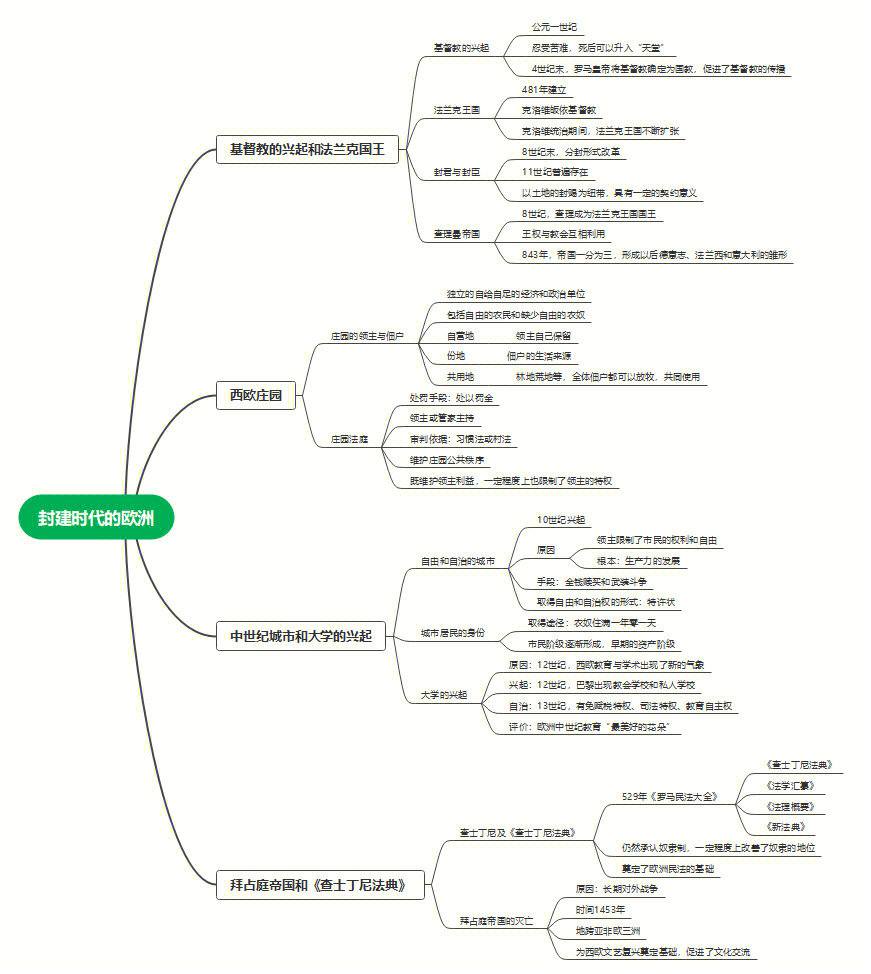 欧洲的思维导图高中图片