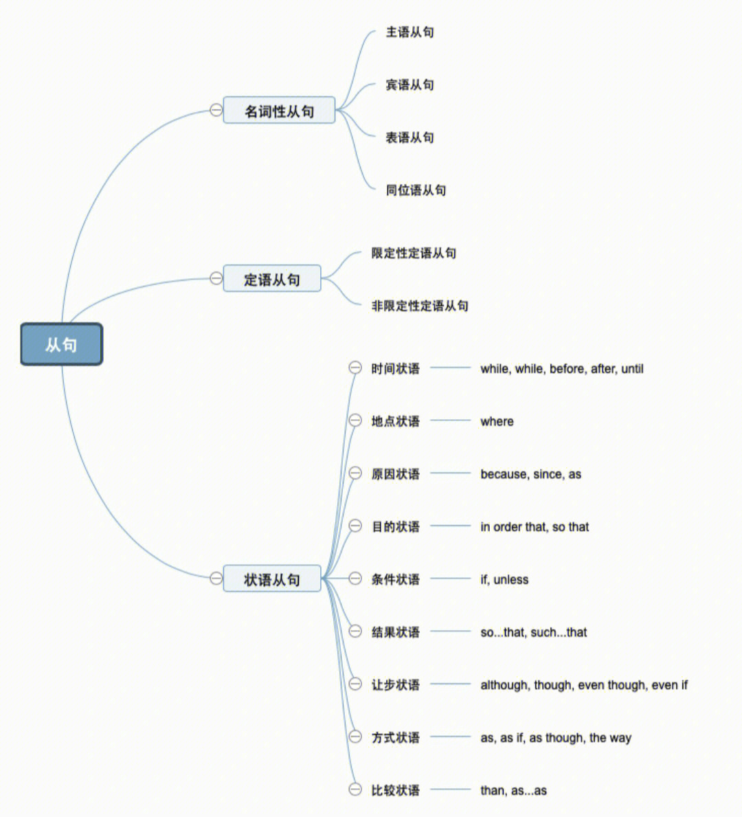 名词性从句思维导图图片