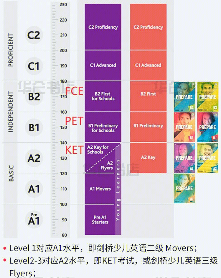 剑桥英语prepare系列教材