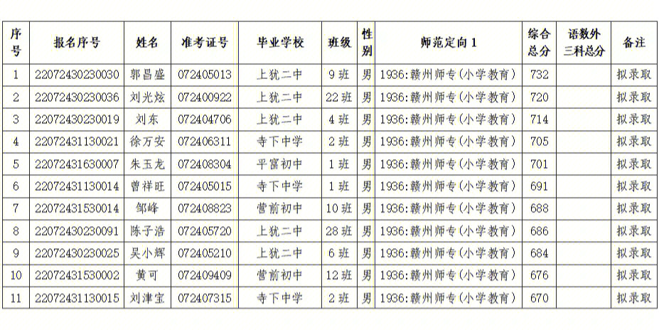 上犹县2022年师范定向生拟录取名单公示