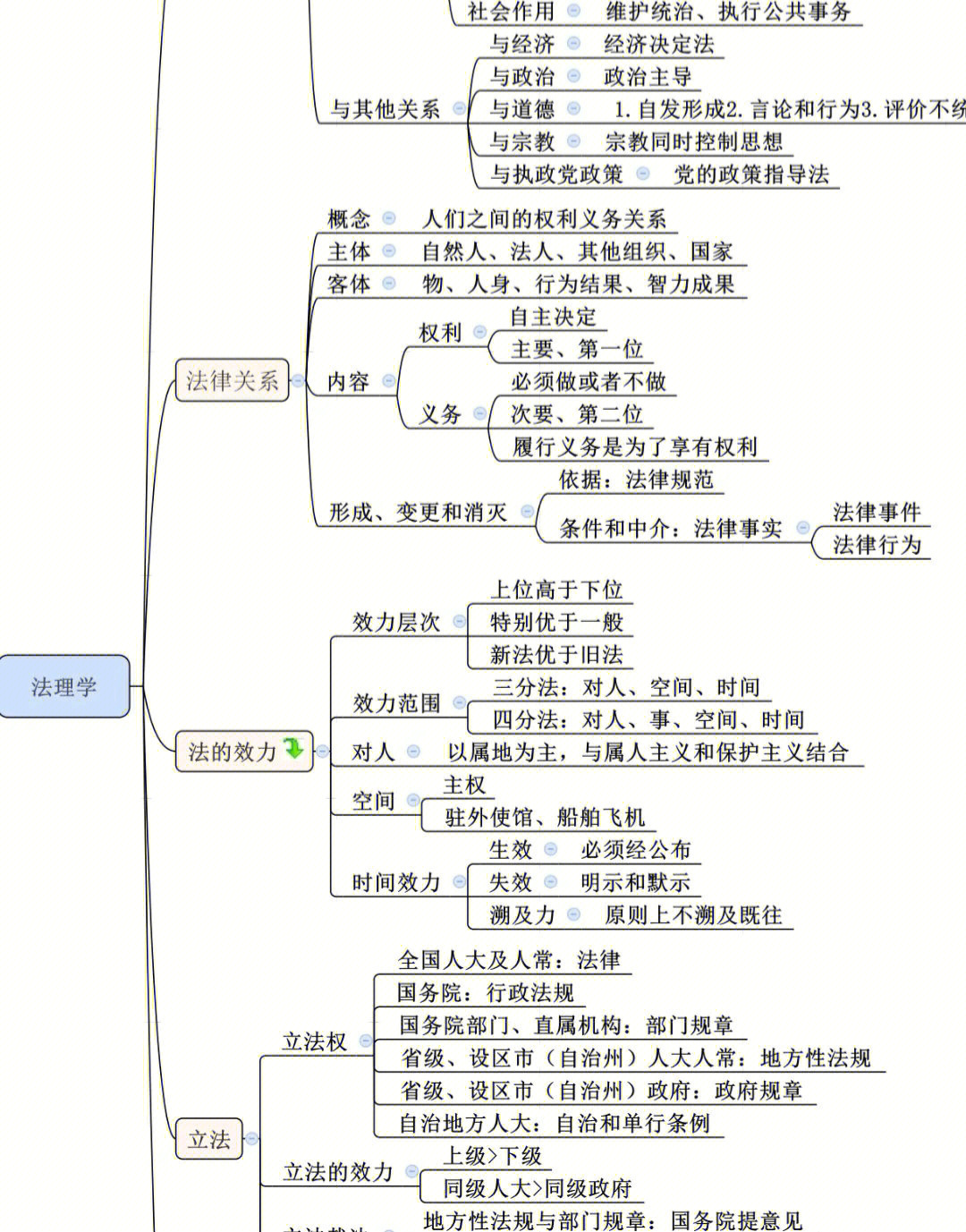 太绝了好吗,知识点绝对齐全,考编事业单位公务员必备#思维导图