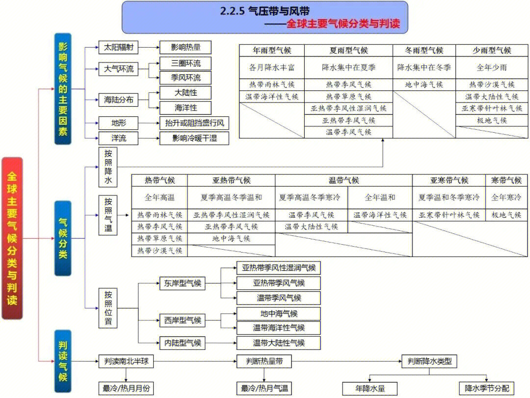 气候思维导图八年级图片