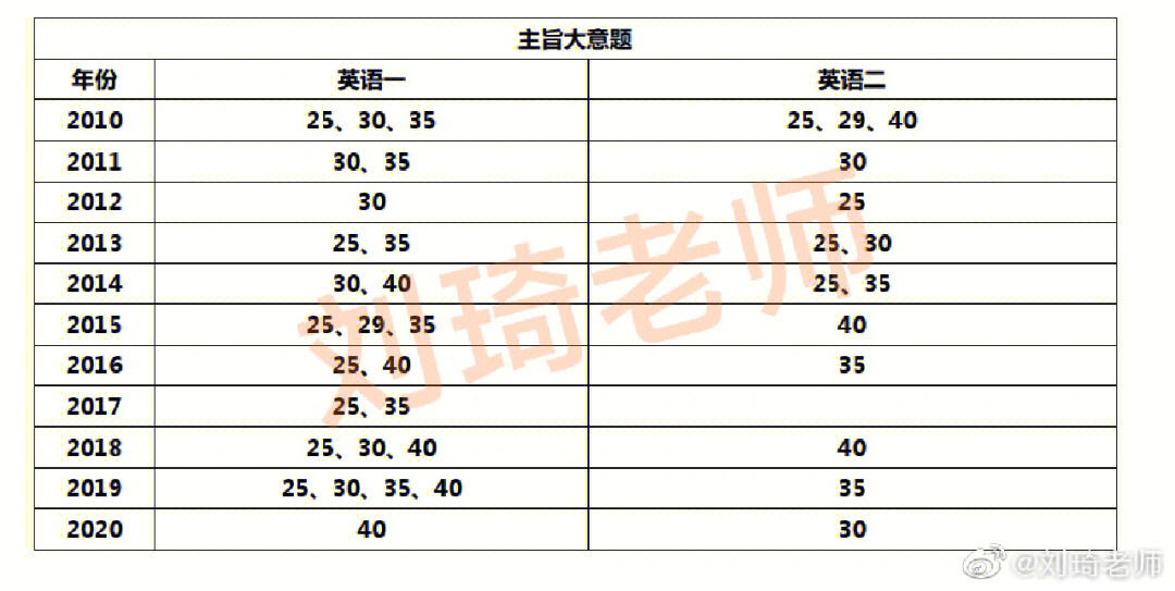 考研英语二题型及分值图片