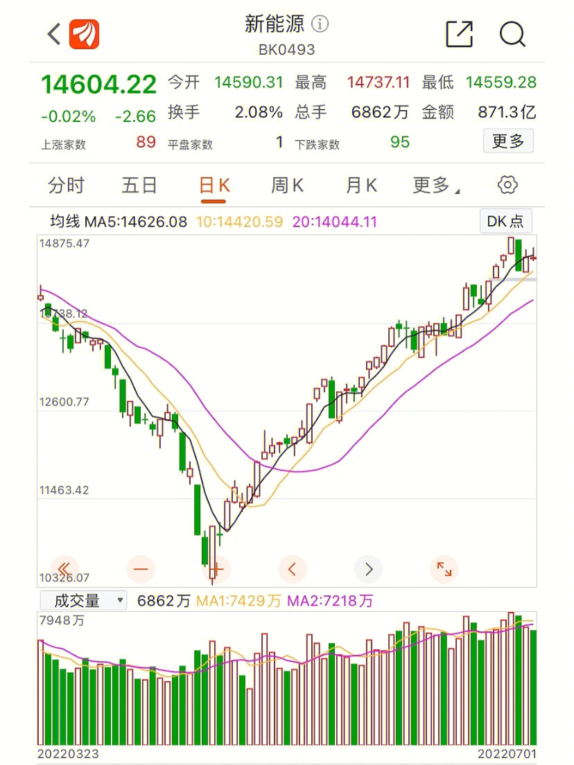 收盘点评:上证指数开盘一路下跌至3378点后强势翻红最高拉升至3403点