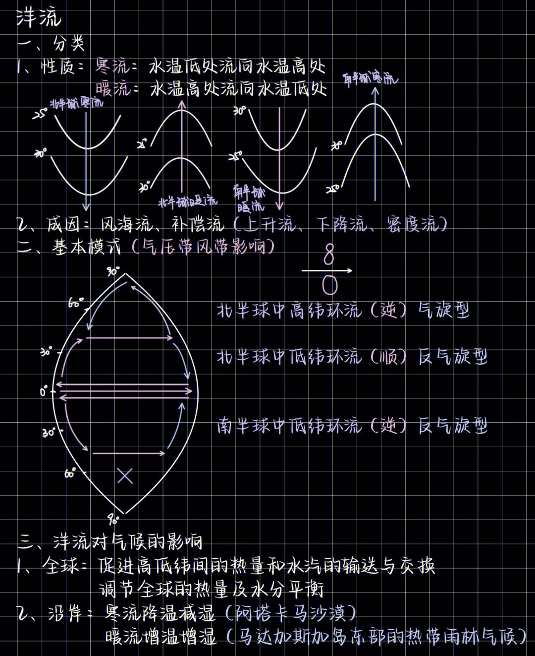 季风环流思维导图图片