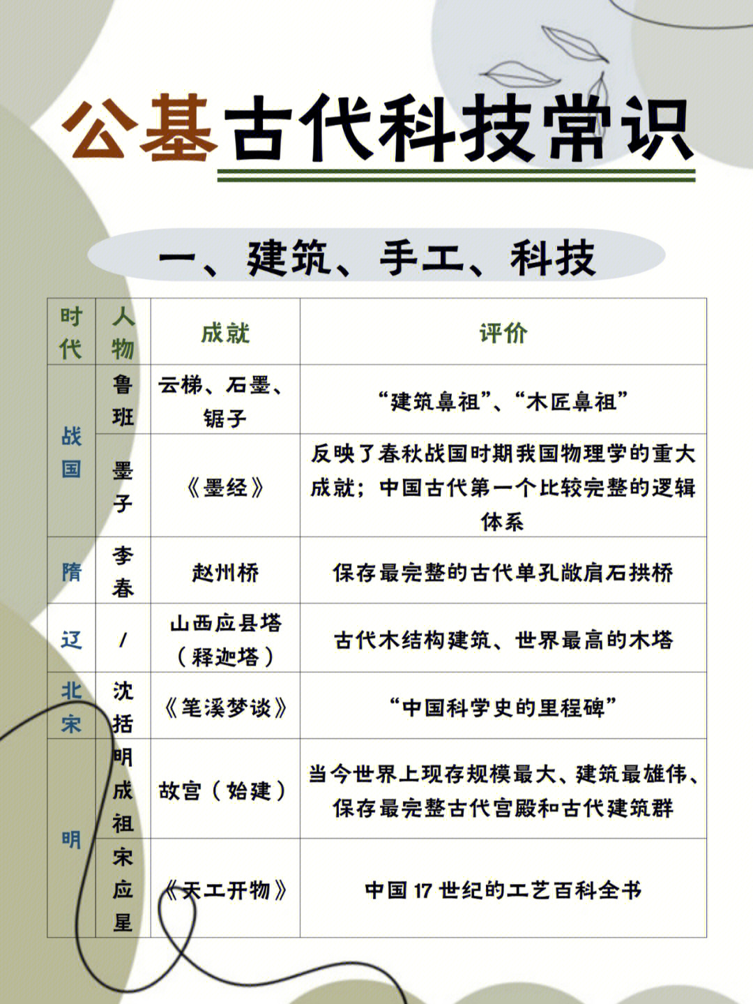 公基常识速记中国古代科技篇