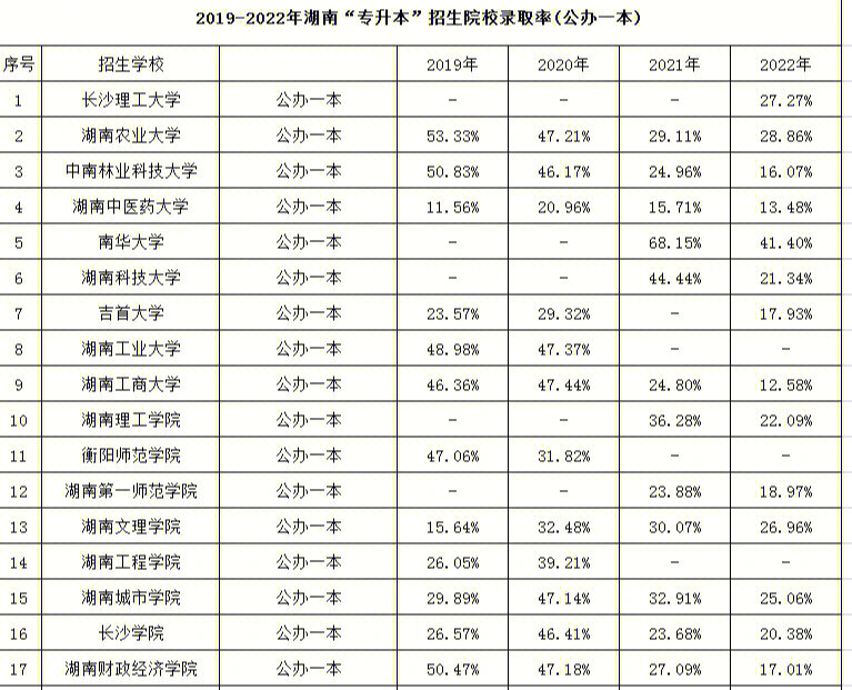 湖南各院校统招专升本历年录取率