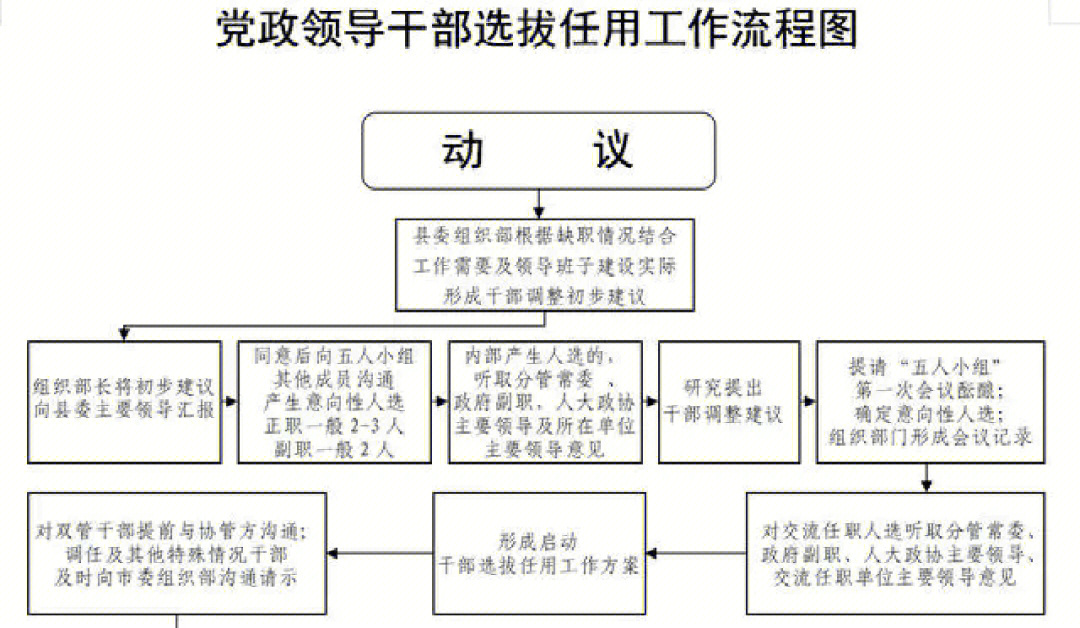 干部提拔流程图