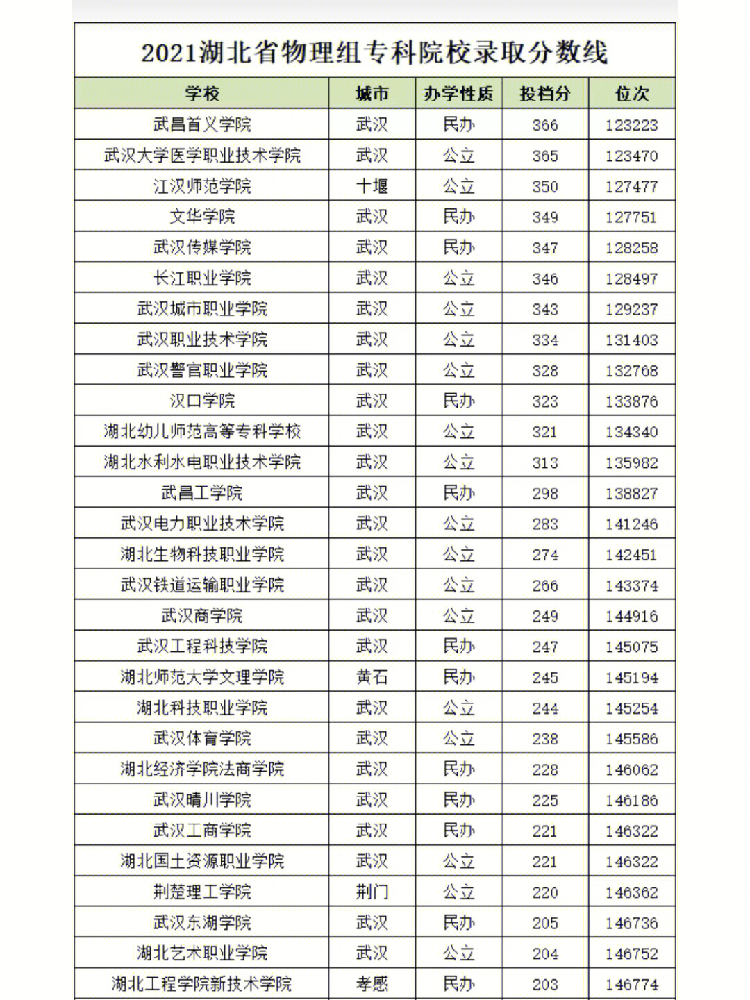 湖北科技学院专业分数_湖北科技职业学院分数线_湖北技术学院录取分数线是多少