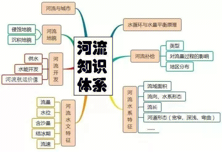 长江黄河知识点结构图图片