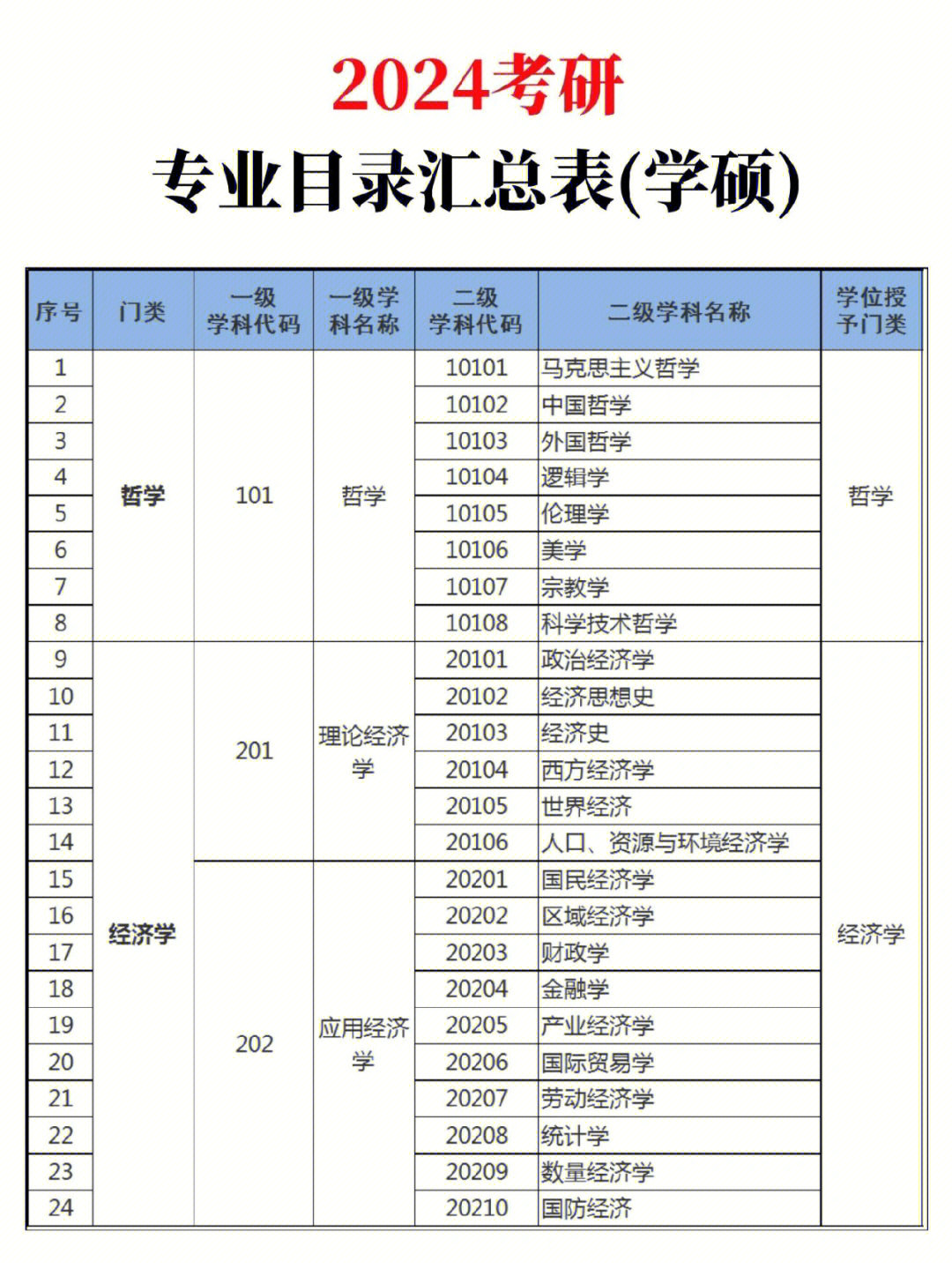 考研学硕专业目录汇总