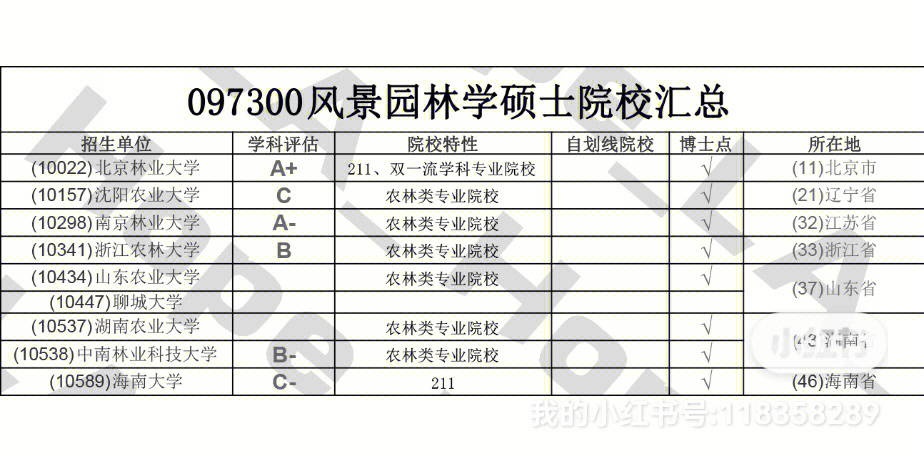 23年风景园林植物方向考研院校汇总